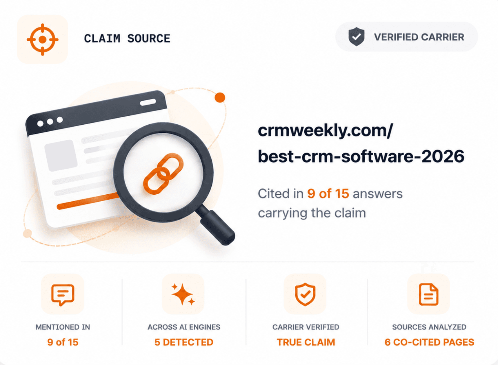 Claim source card: crmweekly.com/best-crm-software-2026, cited in 9 of 15 AI answers carrying the claim, carrier verified as a true claim across 5 engines and 6 co-cited pages