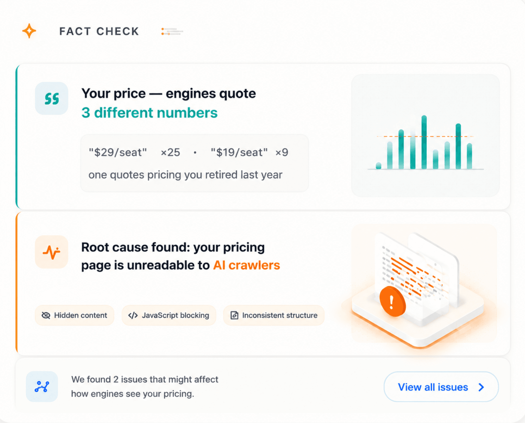 Fact Check card: your price — engines quote 3 different numbers, "$29/seat" x25 and "$19/seat" x9, one quotes pricing you retired last year. Root cause found: your pricing page is unreadable to AI crawlers — hidden content, JavaScript blocking, inconsistent structure. We found 2 issues that might affect how engines see your pricing.