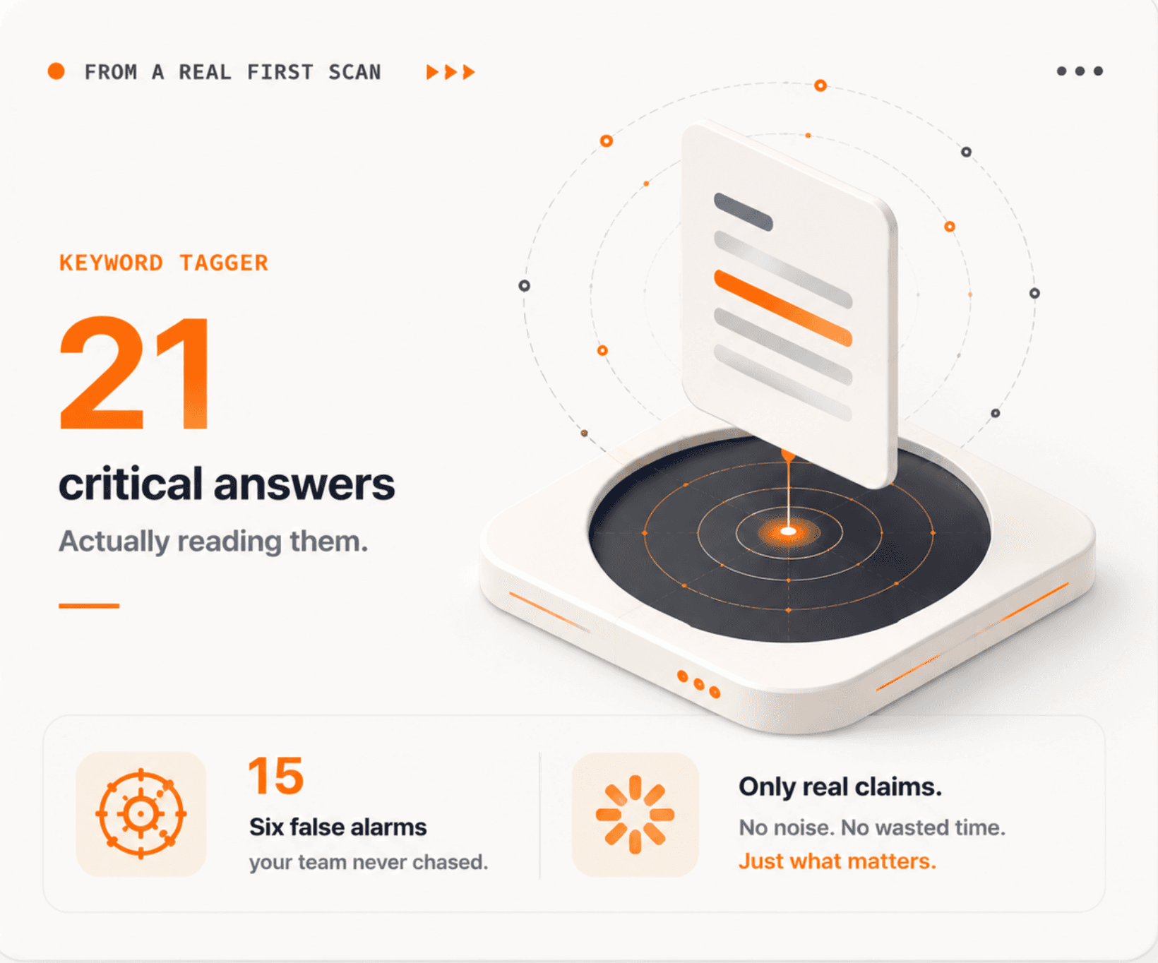 From a real first scan: keyword tagger, 21 critical answers — actually reading them. 15, six false alarms your team never chased. Only real claims: no noise, no wasted time, just what matters.