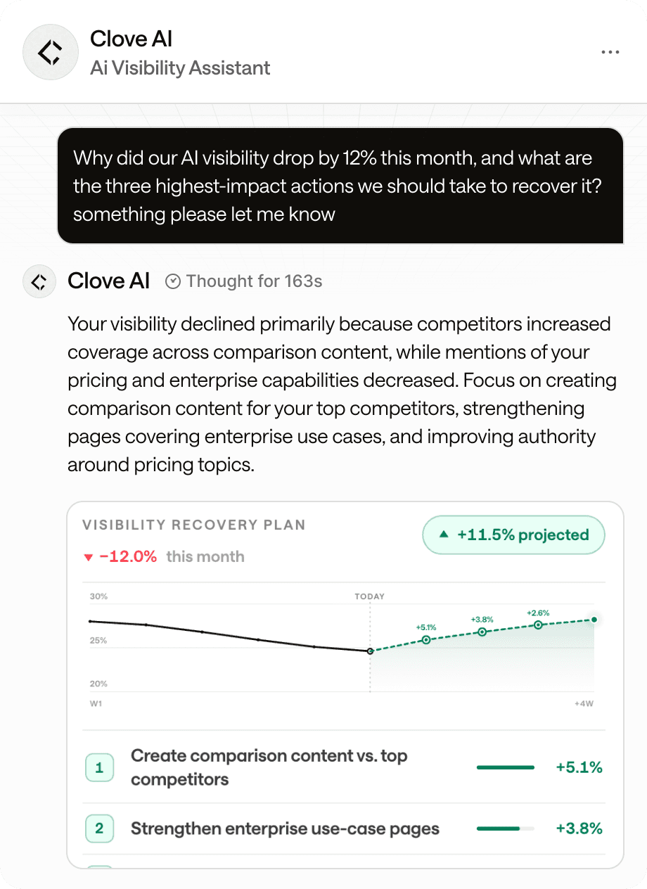 Clove answering why AI visibility dropped, with a visibility recovery plan