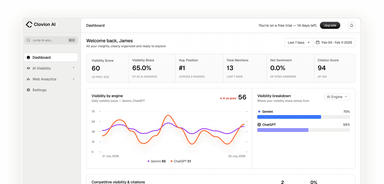 Clovion AI dashboard showing visibility score, share of AI answers, and per-engine visibility trends