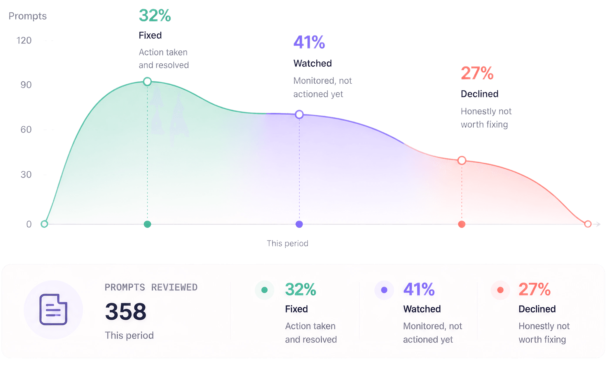An area chart of prompts this period, peaking near 90, split into 32% fixed, 41% watched and 27% declined — with a summary bar reading 358 prompts reviewed this period.