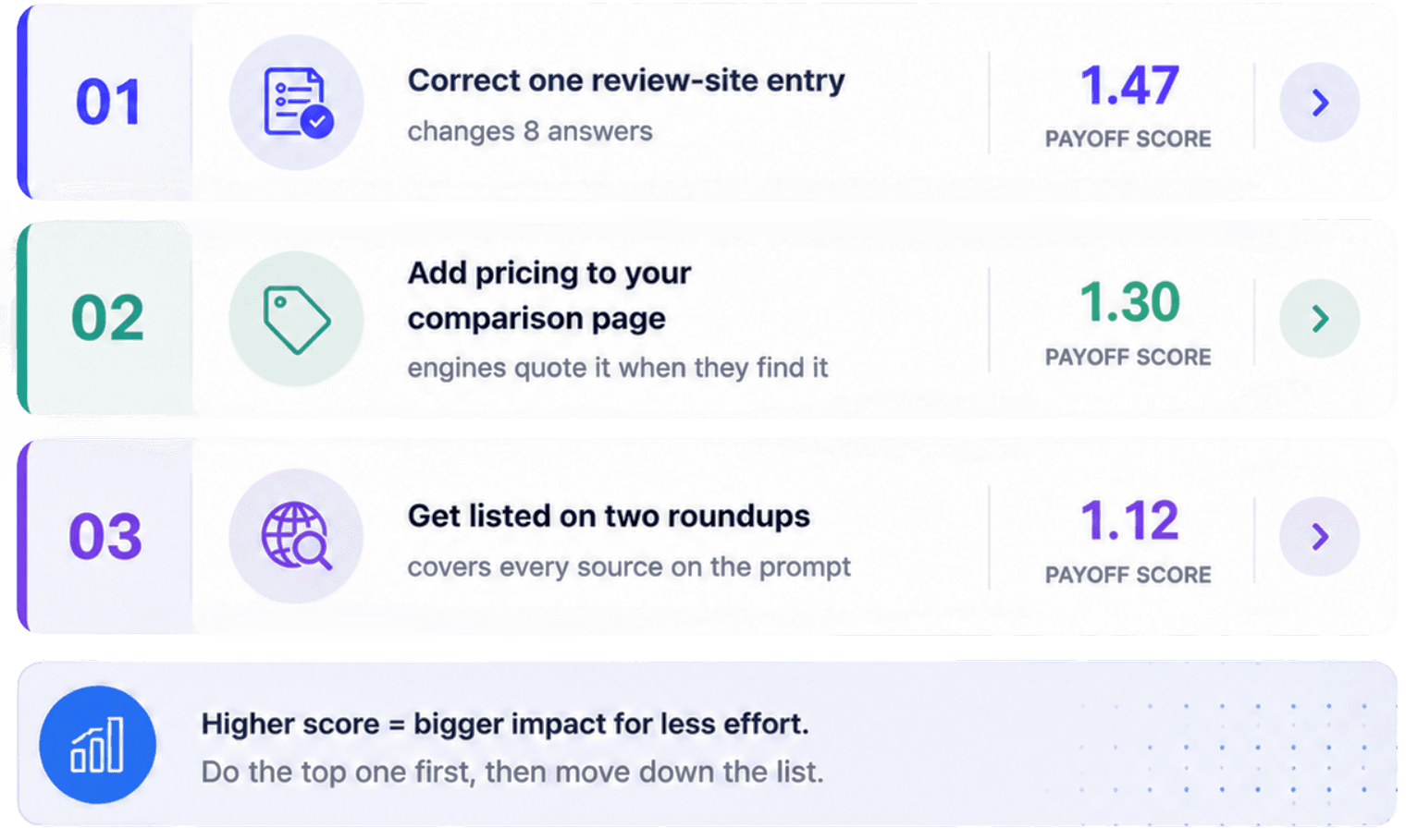 A ranked queue of three fixes with payoff scores: correct one review-site entry at 1.47, add pricing to your comparison page at 1.30, and get listed on two roundups at 1.12 — under a note that a higher score means bigger impact for less effort.