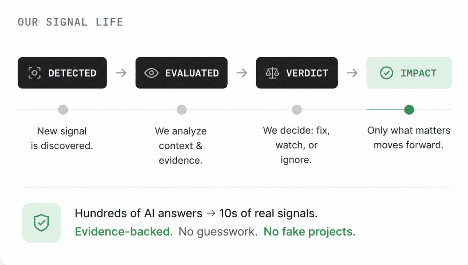 Clovion's signal life view: a signal moves from Detected to Evaluated to Verdict to Impact, with hundreds of AI answers reduced to tens of evidence-backed signals.